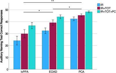 Auditory naming is impaired in posterior cortical atrophy and early-onset Alzheimer’s disease